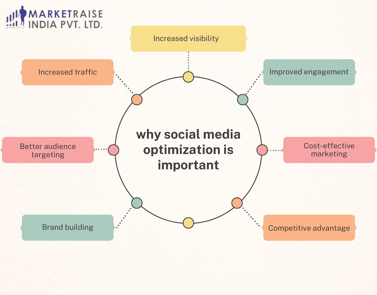 importance of social media optimization